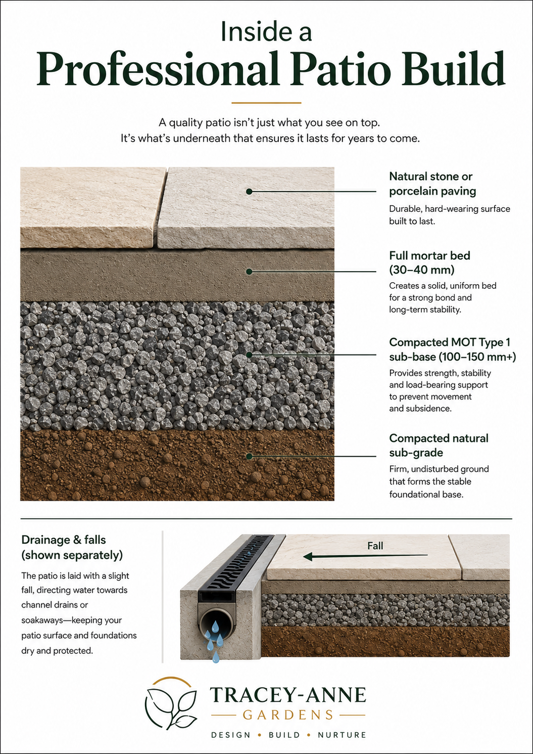 The Complete Guide to Patio Design & Installation | Sandstone & Porcelain Patios | Tracey-Anne Gardens